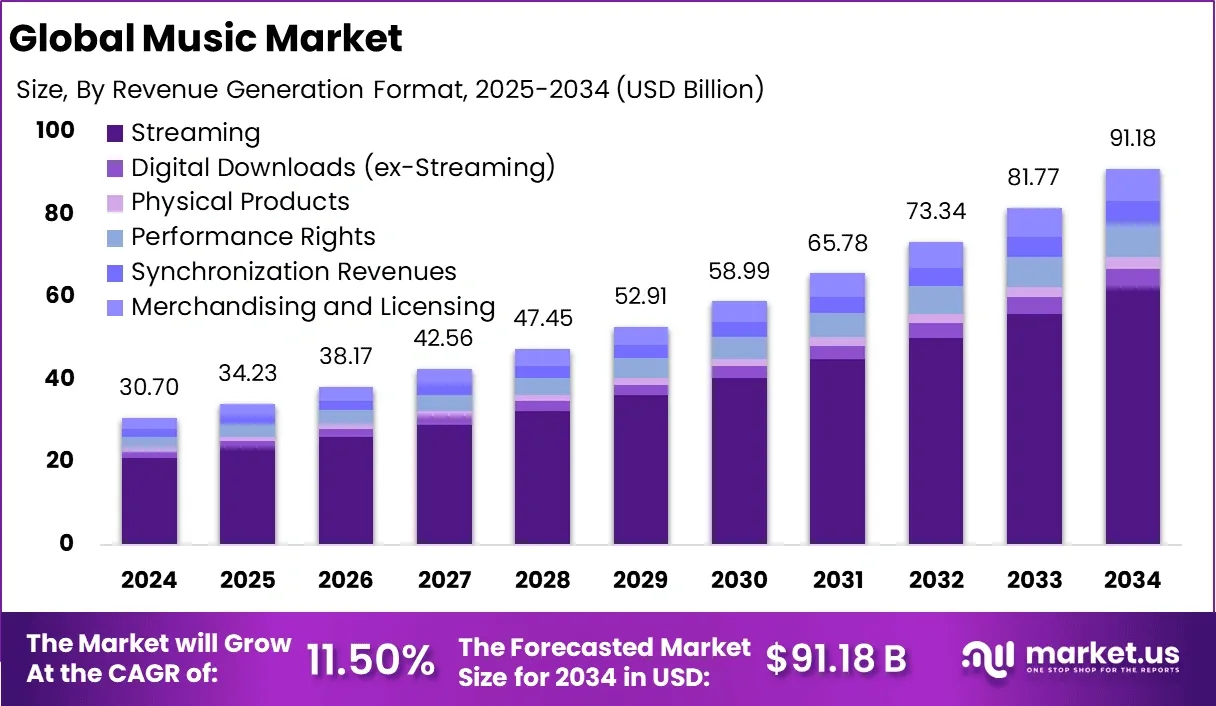 Bar chart showing global music market revenue growth from 2024 to 2034 with a CAGR of 11.50% reaching $91.18B in 2034.