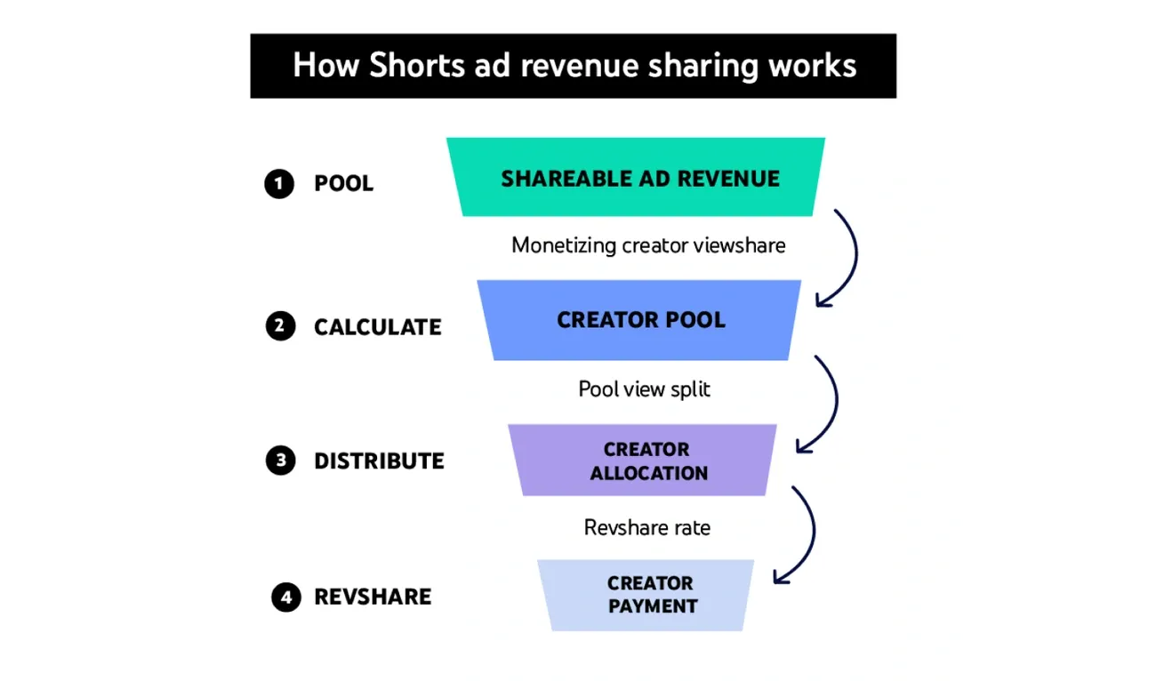 Diagrama de flujo explicando cómo se reparte el ingreso publicitario de YouTube Shorts, desde el ingreso compartible hasta el pago al creador en cuatro pasos.