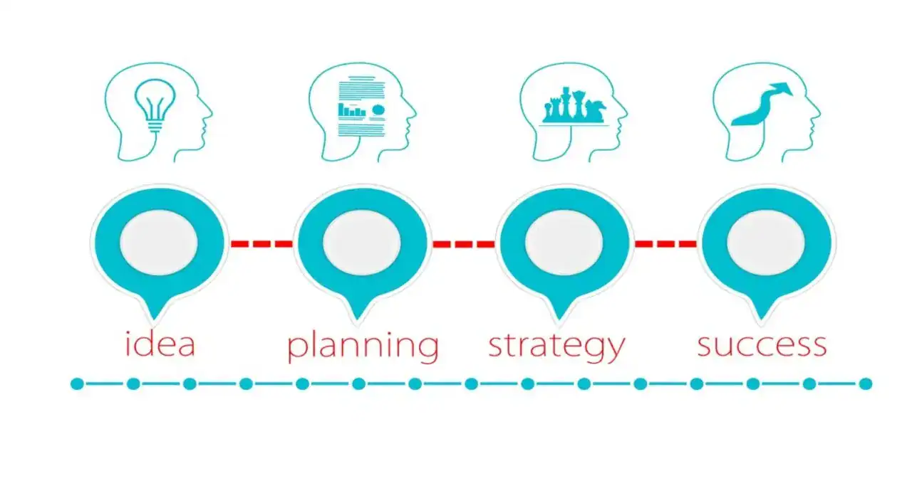 Artist Development Roadmap showing four stages: idea, planning, strategy, and success with corresponding head icons.