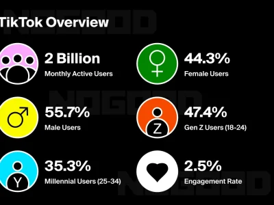 TikTok vs YouTube Shorts: What Actually Worked for Musicians in 2025