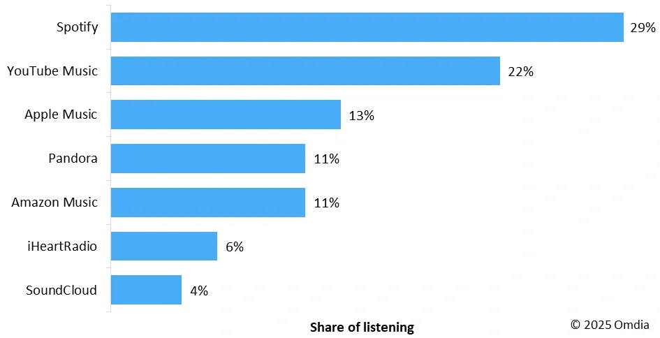 Bar chart showing US music streaming share in February 2025: Spotify 29%, YouTube Music 22%, Apple Music 13%, Pandora 11%, Amazon Music 11%, iHeartRadio 6%, SoundCloud 4%.