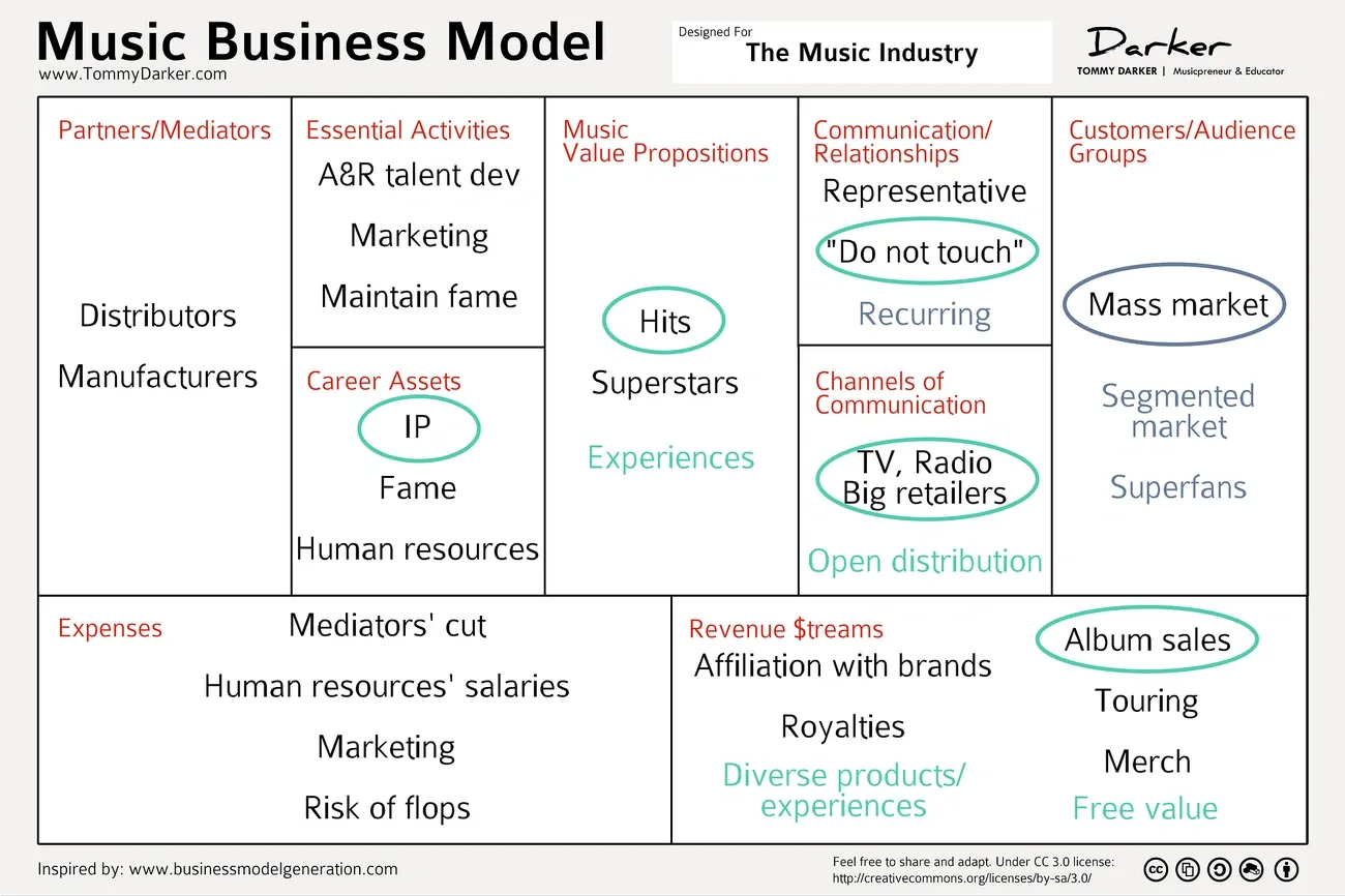 Music business model diagram detailing partners, activities, value propositions, relationships, customers, expenses, and revenue streams.