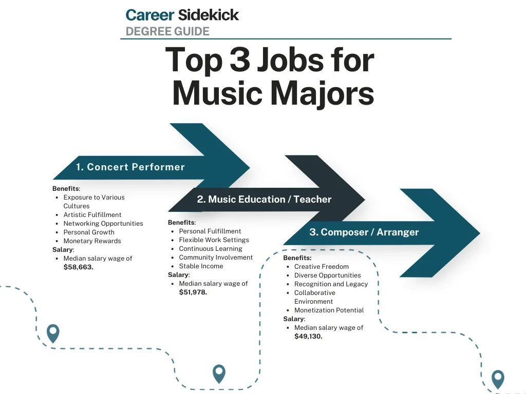 Top 3 jobs for music majors with benefits and median salaries: Concert Performer, Music Education/Teacher, Composer/Arranger.