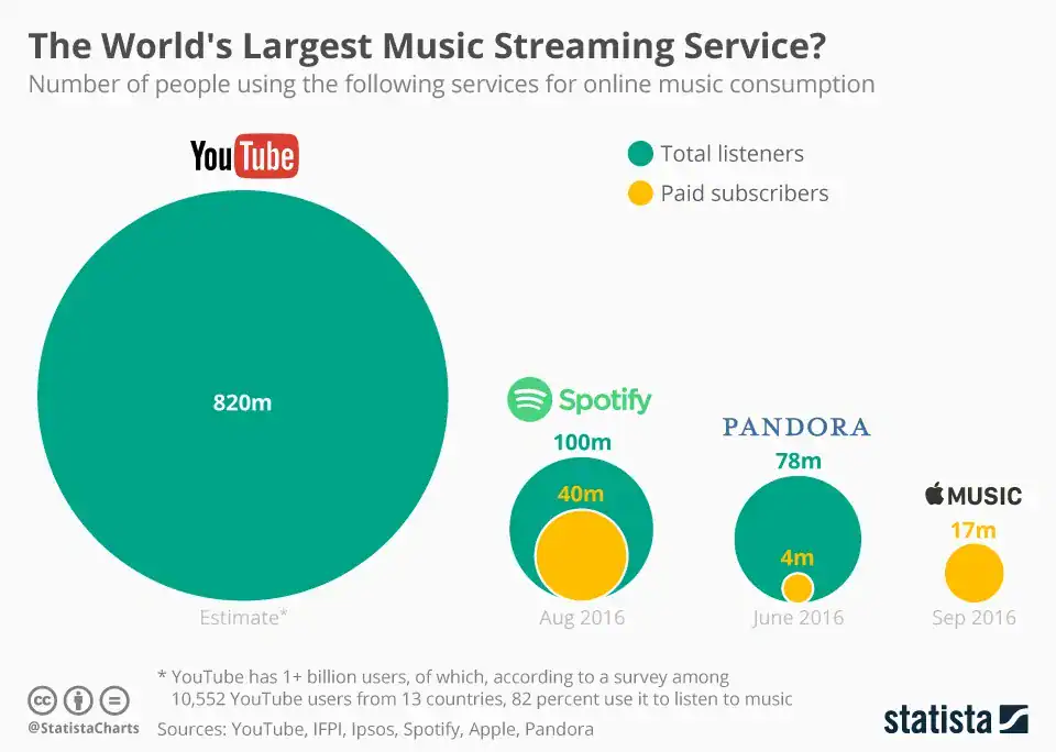 Comparison chart showing YouTube as the largest music streaming service with 820 million listeners in 2016.