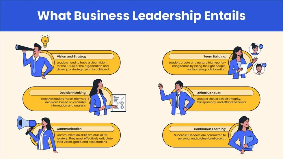 Infographic detailing key aspects of business leadership including vision, decision-making, communication, team building, ethics, and continuous learning.