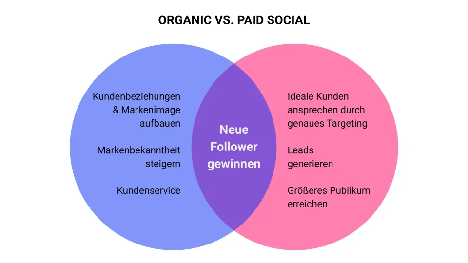 Diagrama de Venn comparando estrategias social orgánicas y pagas y destacando la captura de nuevos seguidores en la intersección.