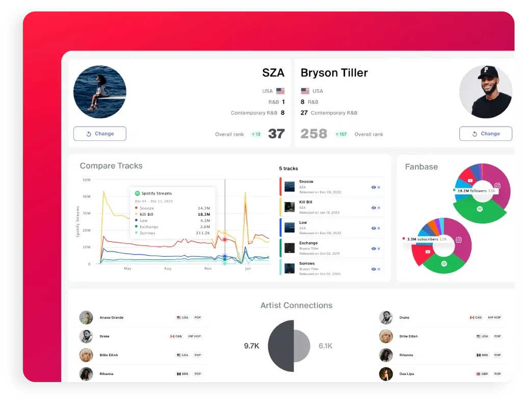 Comparación de analíticas musicales de SZA y Bryson Tiller con reproducciones en Spotify, gráficos de base de fans y conexiones de artistas por Viberate.