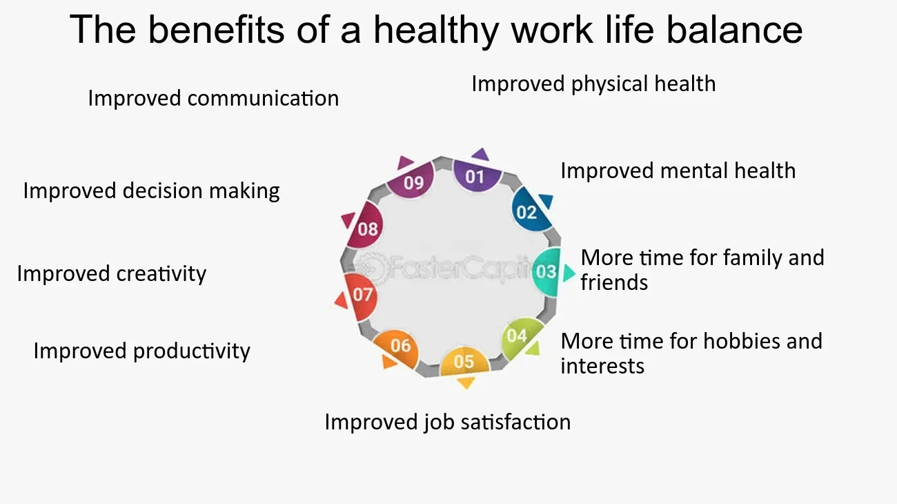 Diagram listing benefits of a healthy work life balance including improved health, communication, creativity, productivity, and more personal time.