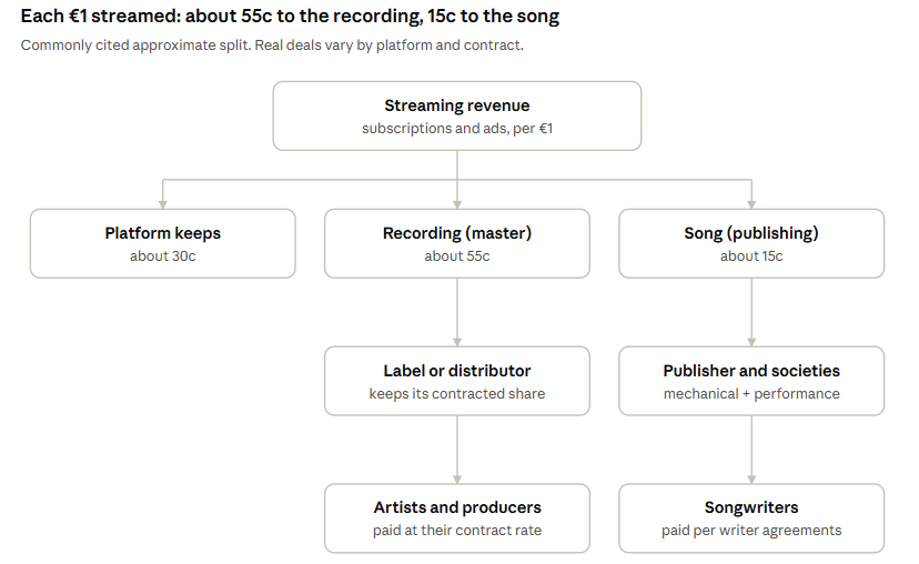 Music royalties explained: how €1 of streaming revenue is split, about 30c to the platform, 55c to the recording and 15c to the song