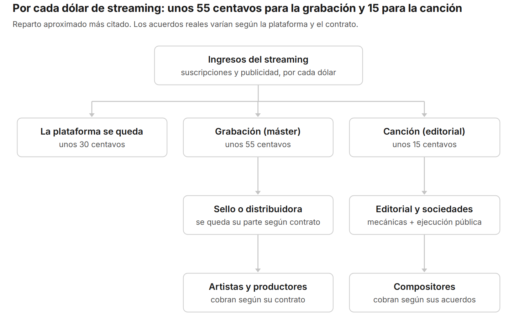 Regalías musicales: cómo se reparte el dinero del streaming, cerca del 30% para la plataforma, 55% para la grabación y 15% para la canción